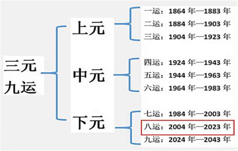 离九大运